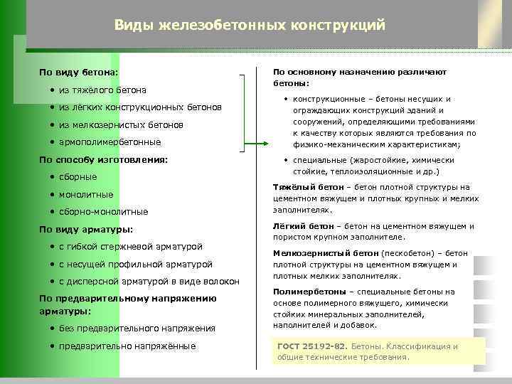     Виды железобетонных конструкций  По виду бетона:   