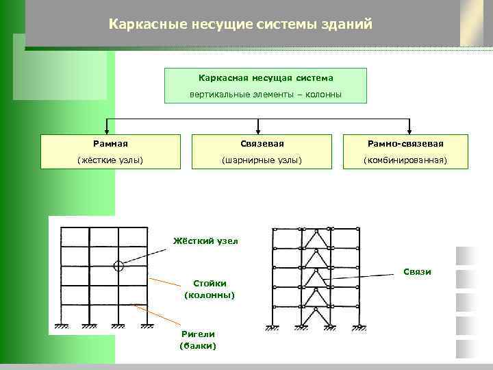 Каркасная схема здания при которой