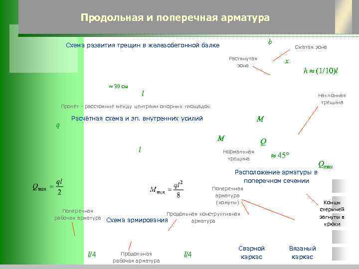    Продольная и поперечная арматура  Схема развития трещин в железобетонной балке