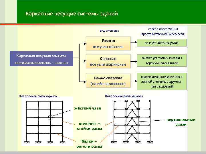 Презентация каркасные здания