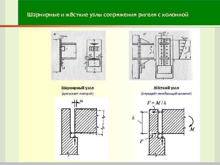 Шарнирные и жёсткие узлы сопряжения ригеля с колонной Шарнирный узел Шарнирные и жёсткие узлы сопряжения ригеля с колонной Шарнирный узел