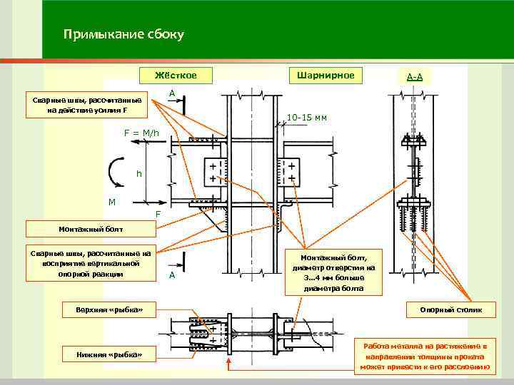 Примыкание сбоку Жёсткое Шарнирное Примыкание сбоку Жёсткое Шарнирное