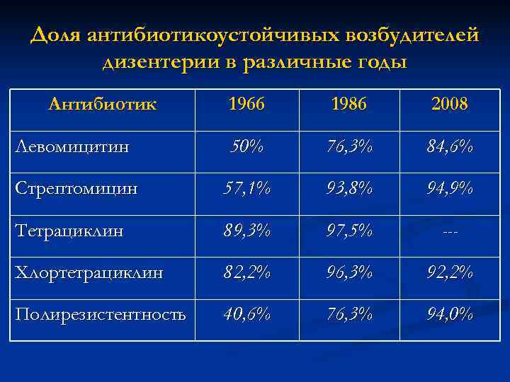  Доля антибиотикоустойчивых возбудителей  дизентерии в различные годы  Антибиотик  1966 