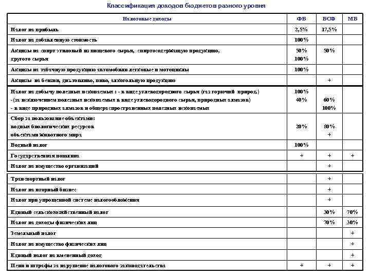        Классификация доходов бюджетов разного уровня  