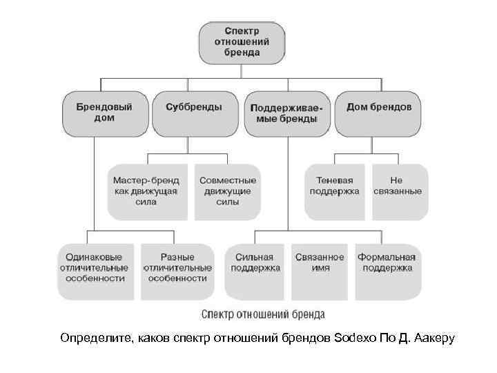 Определите, каков спектр отношений брендов Sodexo По Д. Аакеру 