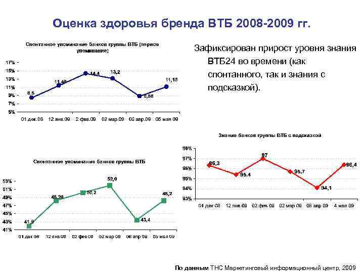 Оценка здоровья бренда ВТБ 2008 -2009 гг.     Зафиксирован прирост уровня
