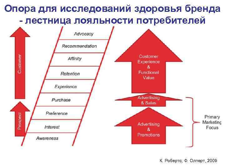 Опора для исследований здоровья бренда  - лестница лояльности потребителей    