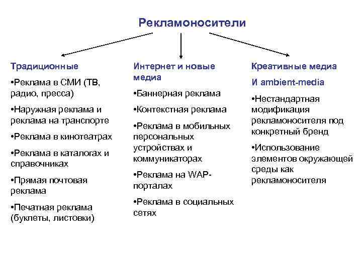 Рекламоносители Традиционные Интернет и новые Рекламоносители Традиционные Интернет и новые