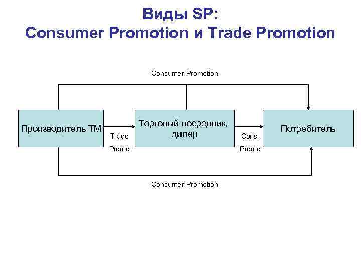Виды SP: Consumer Promotion и Trade Promotion Виды SP: Consumer Promotion и Trade Promotion