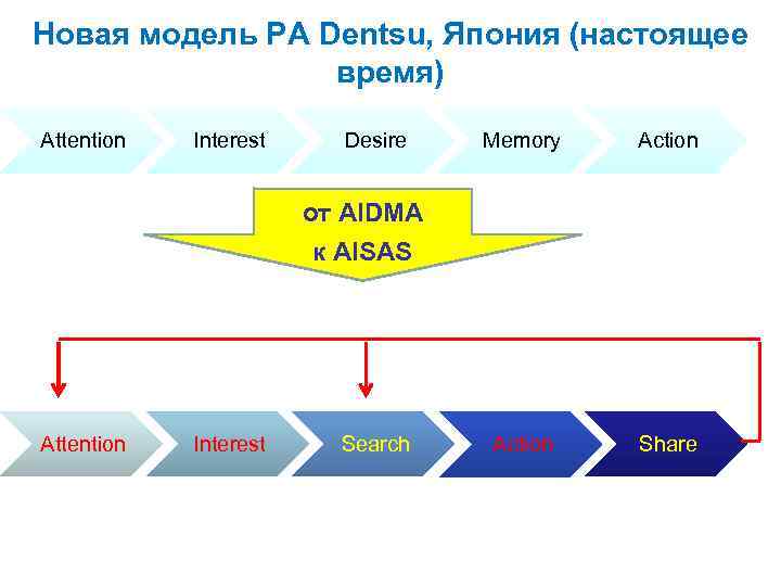 Новая модель РА Dentsu, Япония (настоящее время) Attention Interest Desire Новая модель РА Dentsu, Япония (настоящее время) Attention Interest Desire