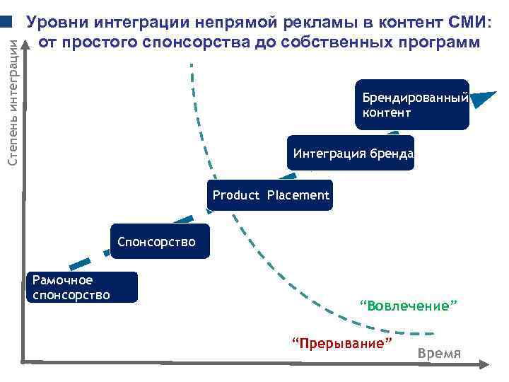 Уровни интеграции непрямой рекламы в контент СМИ: Уровни интеграции непрямой рекламы в контент СМИ: