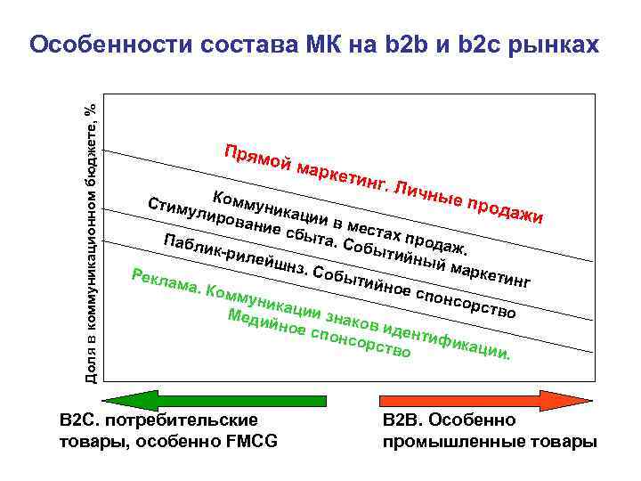 Особенности состава МК на b 2 b и b 2 c рынках Доля в Особенности состава МК на b 2 b и b 2 c рынках Доля в