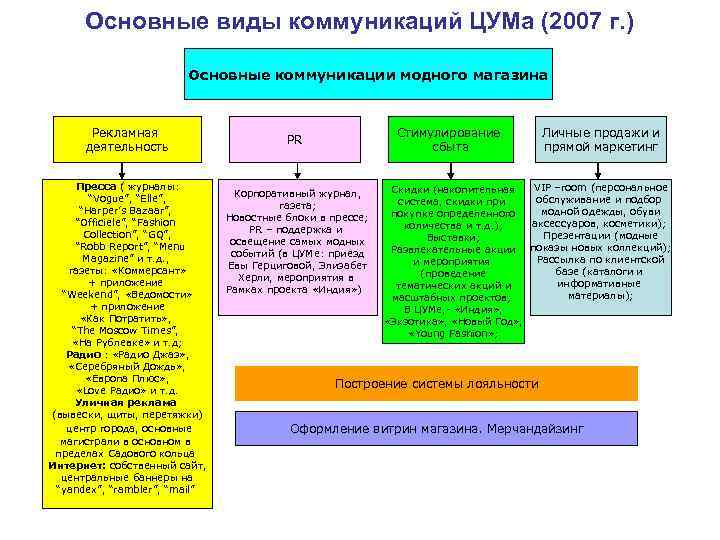 Основные виды коммуникаций ЦУМа (2007 г. ) Основные коммуникации Основные виды коммуникаций ЦУМа (2007 г. ) Основные коммуникации