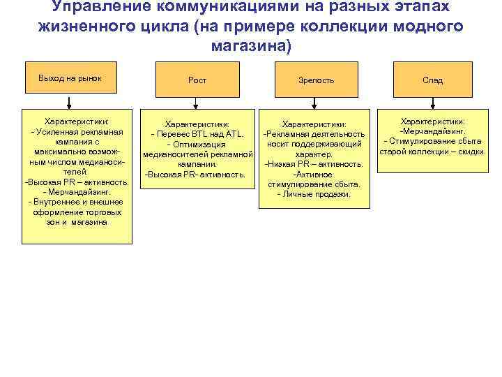 Управление коммуникациями на разных этапах жизненного цикла (на примере коллекции модного Управление коммуникациями на разных этапах жизненного цикла (на примере коллекции модного