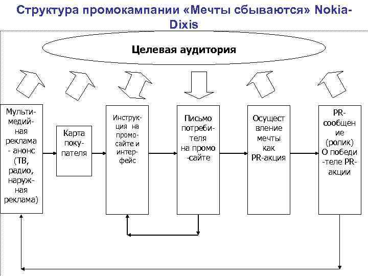 Структура промокампании «Мечты сбываются» Nokia- Dixis Структура промокампании «Мечты сбываются» Nokia- Dixis