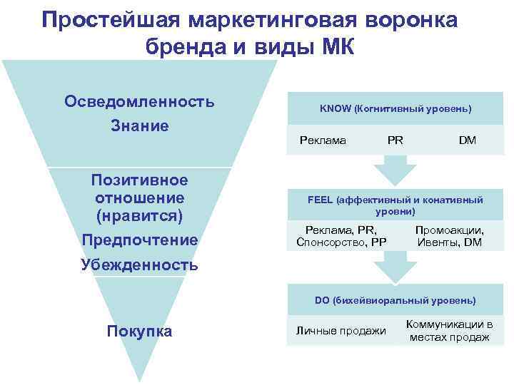 Простейшая маркетинговая воронка бренда и виды МК Осведомленность KNOW (Когнитивный Простейшая маркетинговая воронка бренда и виды МК Осведомленность KNOW (Когнитивный
