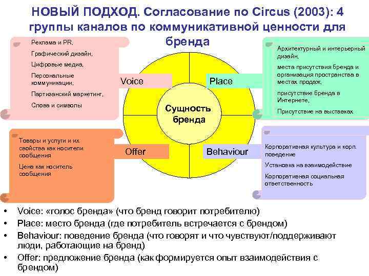 НОВЫЙ ПОДХОД. Согласование по Circus (2003): 4 группы каналов по НОВЫЙ ПОДХОД. Согласование по Circus (2003): 4 группы каналов по