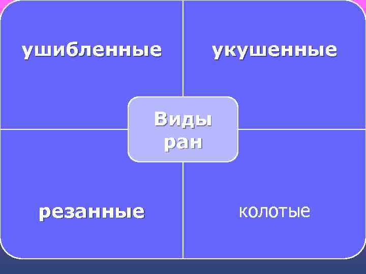 ушибленные укушенные    Виды   ран  резанные   колотые