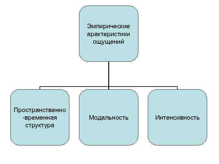    Эмпирические    арактеристики     ощущений Пространственно