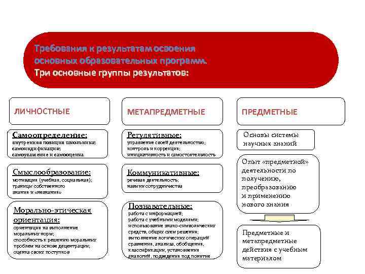 Требования к результатам освоения основных образовательных программ. Три Требования к результатам освоения основных образовательных программ. Три