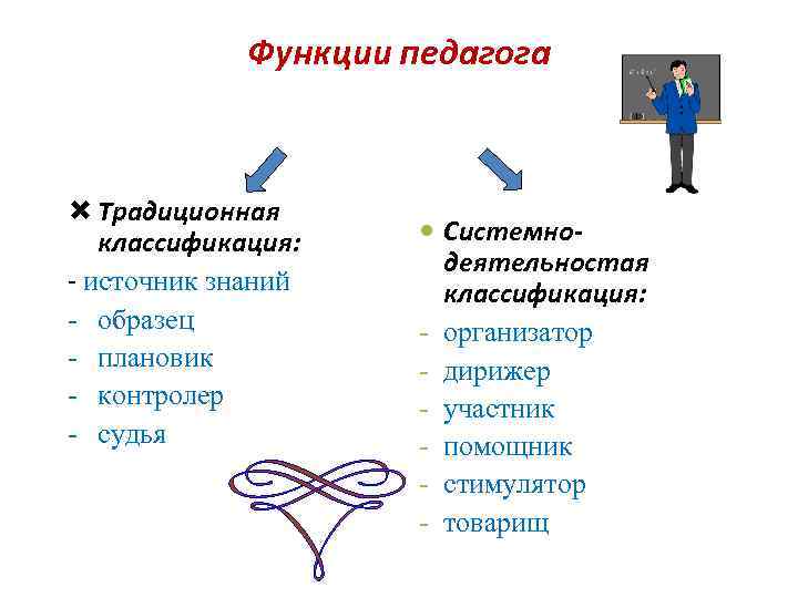 Функции педагога Традиционная классификация: Системно- Функции педагога Традиционная классификация: Системно-