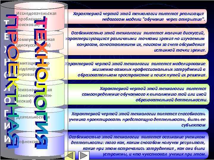 Исследовательская Характерной чертой этой технологии является реализация (проблемно- педагогом Исследовательская Характерной чертой этой технологии является реализация (проблемно- педагогом