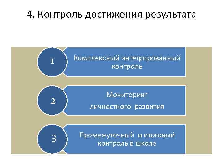 4. Контроль достижения результата 1 Комплексный интегрированный контроль 4. Контроль достижения результата 1 Комплексный интегрированный контроль