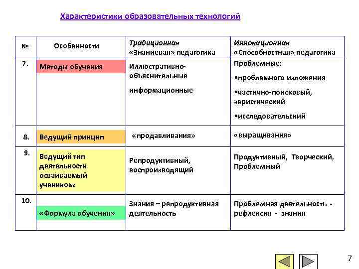 Характеристики образовательных технологий № Особенности Традиционная Инновационная Характеристики образовательных технологий № Особенности Традиционная Инновационная
