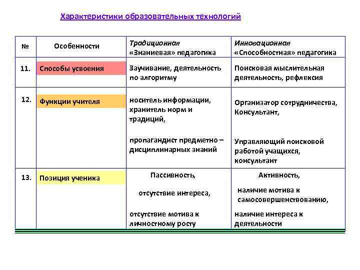 Характеристики образовательных технологий № Особенности Традиционная Инновационная Характеристики образовательных технологий № Особенности Традиционная Инновационная