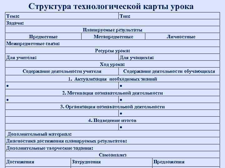 Структура технологической карты урока Тема: Структура технологической карты урока Тема: