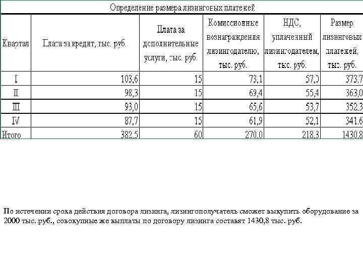 По истечении срока действия договора лизинга, лизингополучатель сможет выкупить оборудование за 2000 тыс. руб.