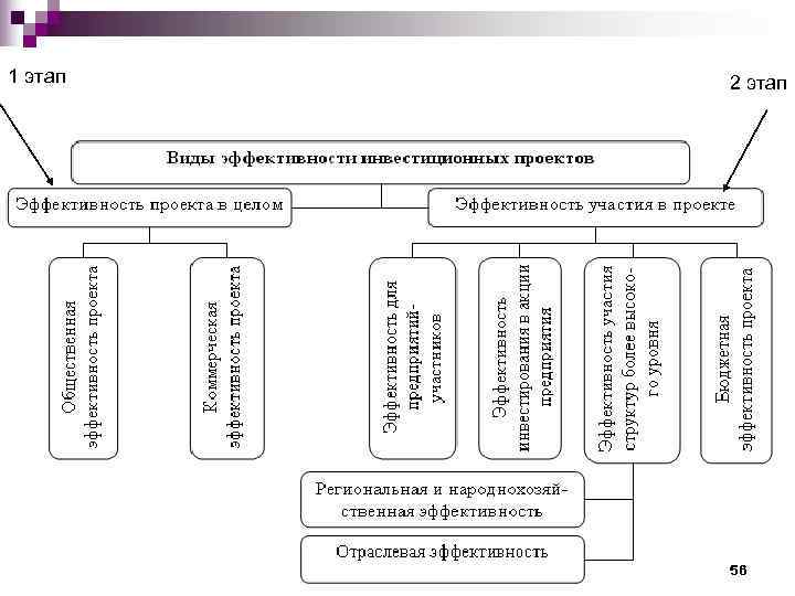 1 этап  2 этап   56 