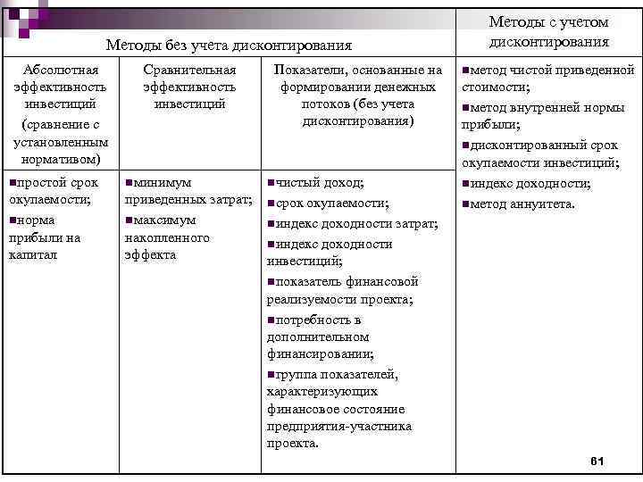       Методы с учетом   Методы без учета