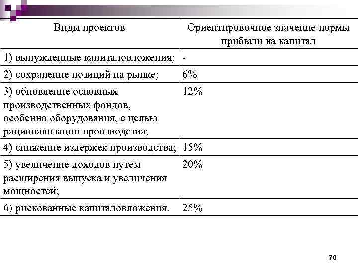    Виды проектов   Ориентировочное значение нормы    прибыли
