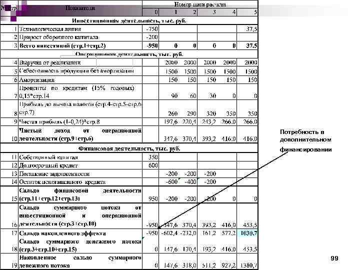 Потребность в финансировании проекта