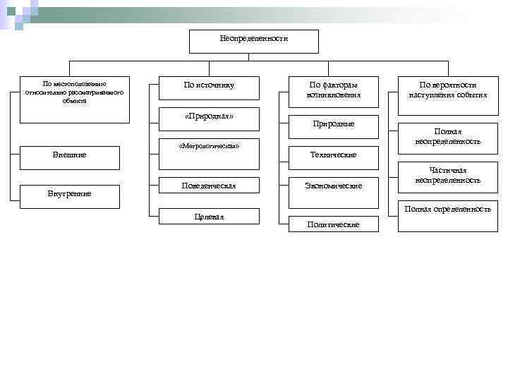     Неопределенности   По местоположению  По источнику  