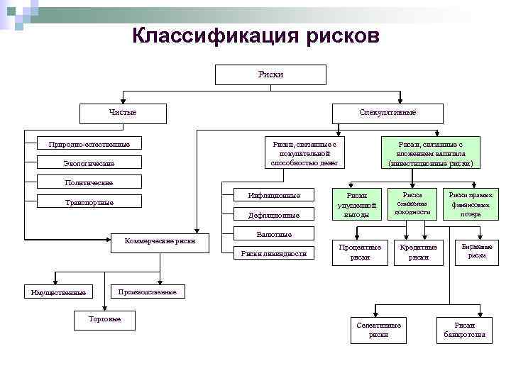       Классификация рисков     Риски 