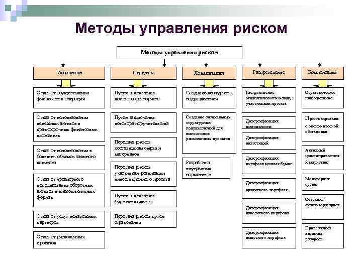     Методы управления риском  Уклонение   Передача  