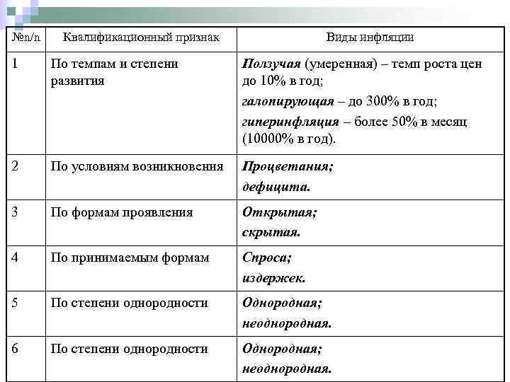 №n/n  Квалификационный признак    Виды инфляции 1 По темпам и степени