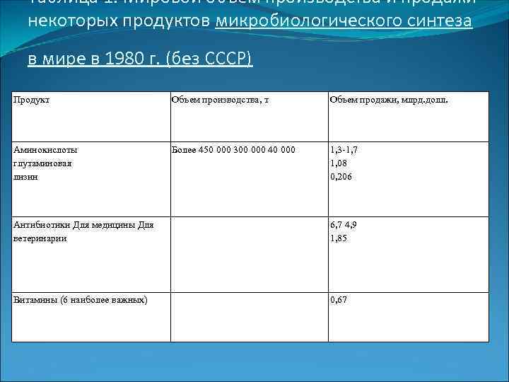  Таблица 1. Мировой объем производства и продажи  некоторых продуктов микробиологического синтеза