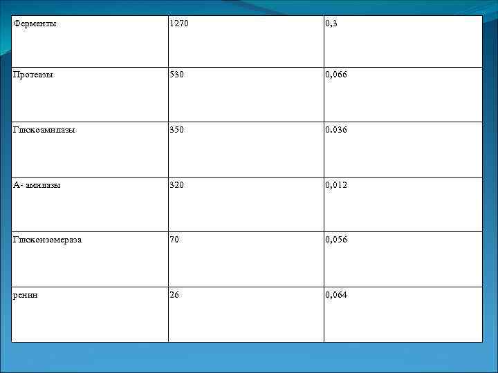 Ферменты   1270  0, 3 Протеазы   530  0, 066