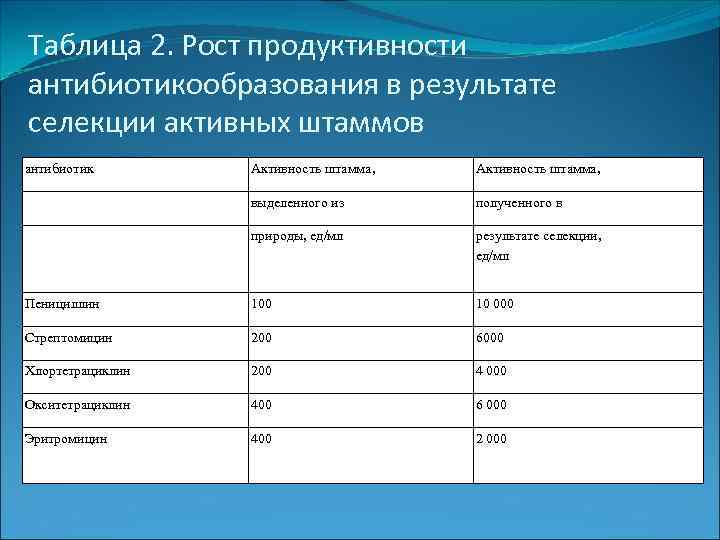 Таблица 2. Рост продуктивности антибиотикообразования в результате селекции активных штаммов антибиотик  Активность штамма,