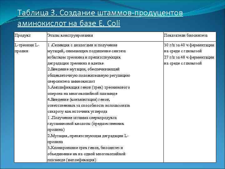  Таблица 3. Создание штаммов-продуцентов аминокислот на базе Е. Coli Продукт  Этапы конструирования