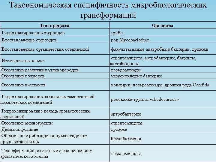   Таксономическая специфичность микробиологических     трансформаций   Тип процесса