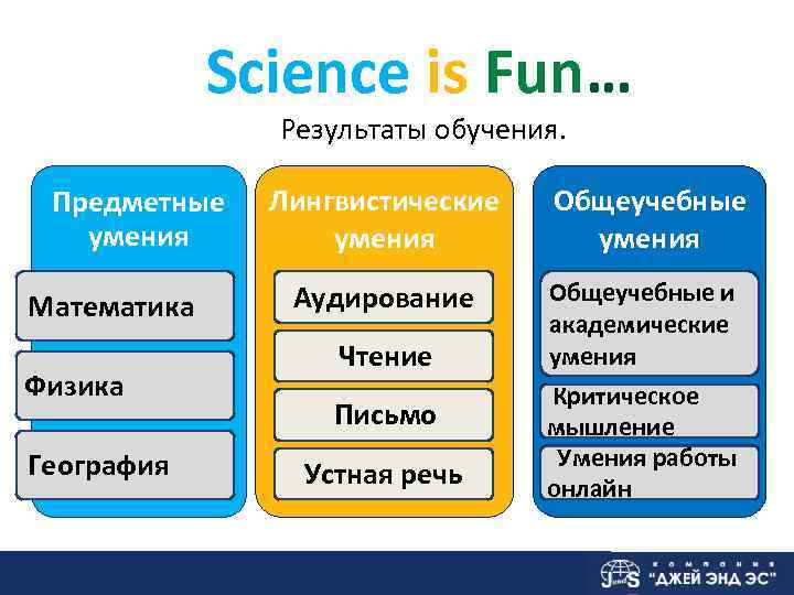      Science is Fun…    Результаты обучения. 
