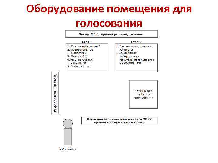 Оборудование помещения для   голосования 