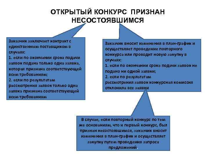 Закупки не предусмотренные планами графиками не могут быть осуществлены