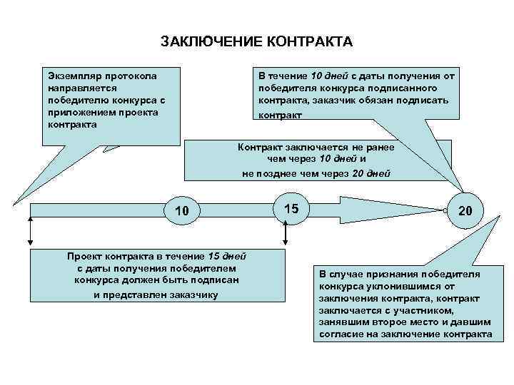 Конкурс контрактов. Заключение контракта. Даты заключения контракта. Срок заключения договора. Закрытый конкурс с ограниченным участием.