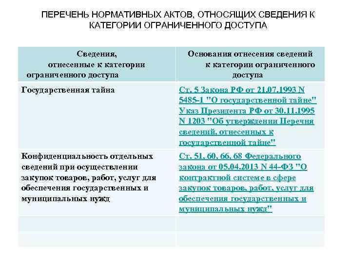 Какие сведения реестра относятся к сведениям. К охранительным актам относятся.