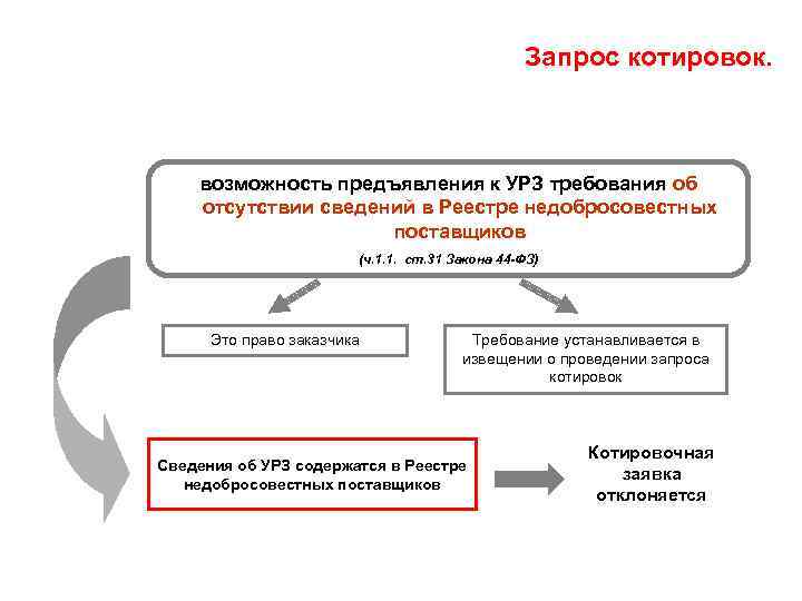 Запрос котировок это. Требование «отсутствие сведений в РНП» по 44-ФЗ:. Требований заказчика об отсутствии сведений в РНП. Недостатки запроса котировок. Требования отсутствие в РНП.